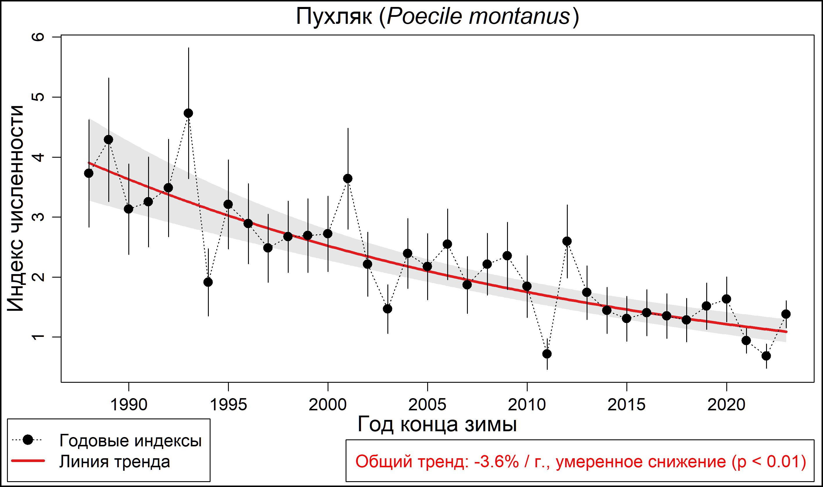 Пухляк (Poecile montanus). Динамика лесной зимующей популяции по данным программы PARUS 